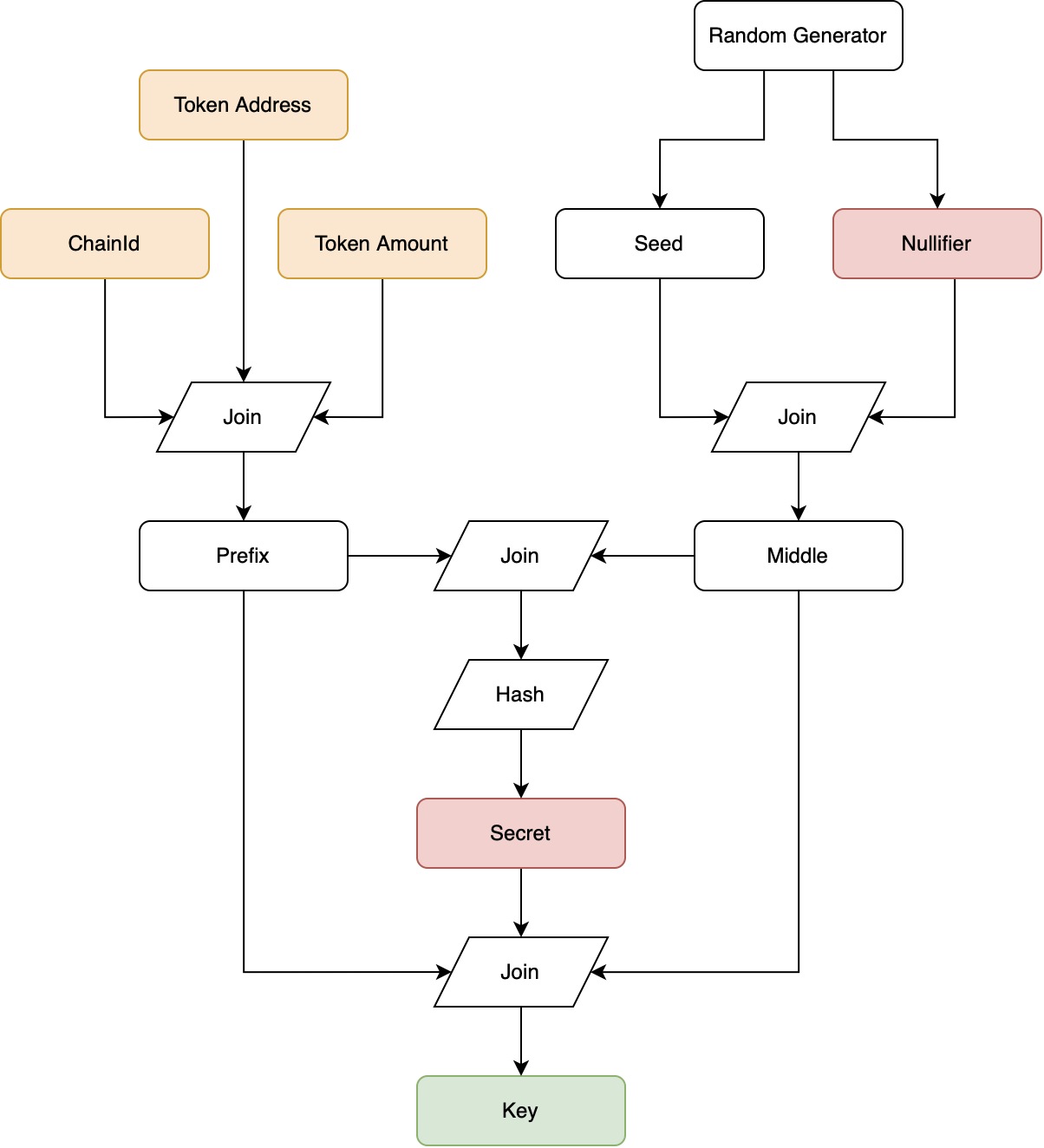 RiemannKey Generate Flow