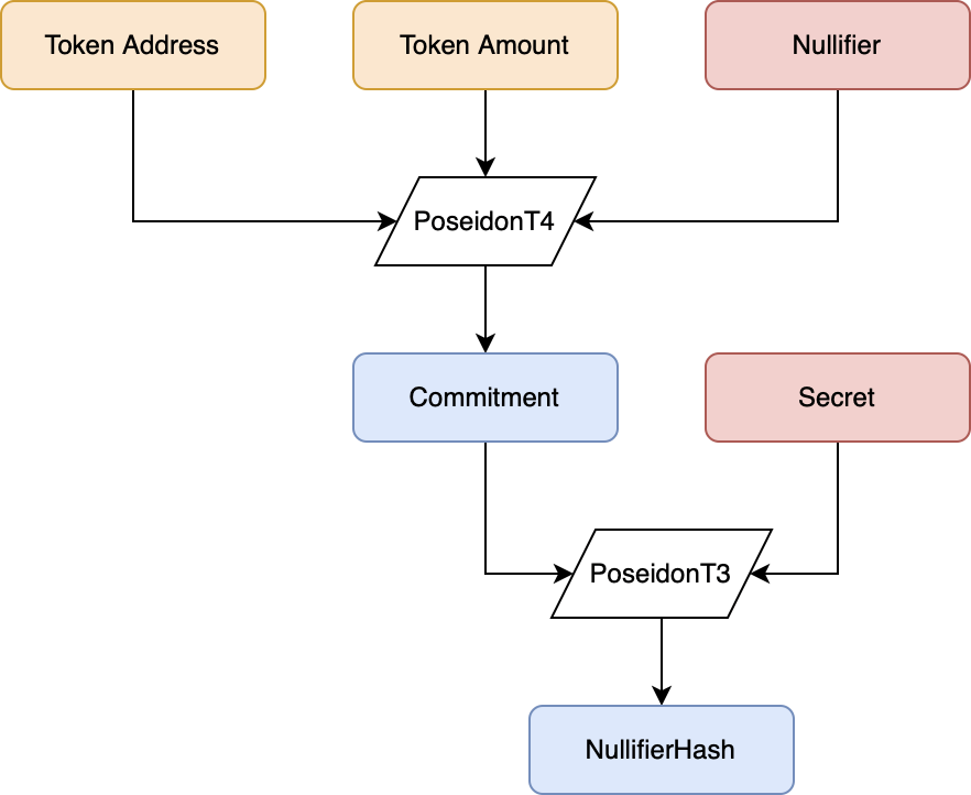 Riemann Nullifier Generate Flow