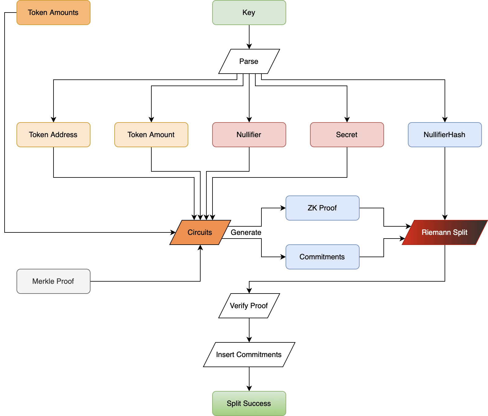 RiemannCash Split Flow