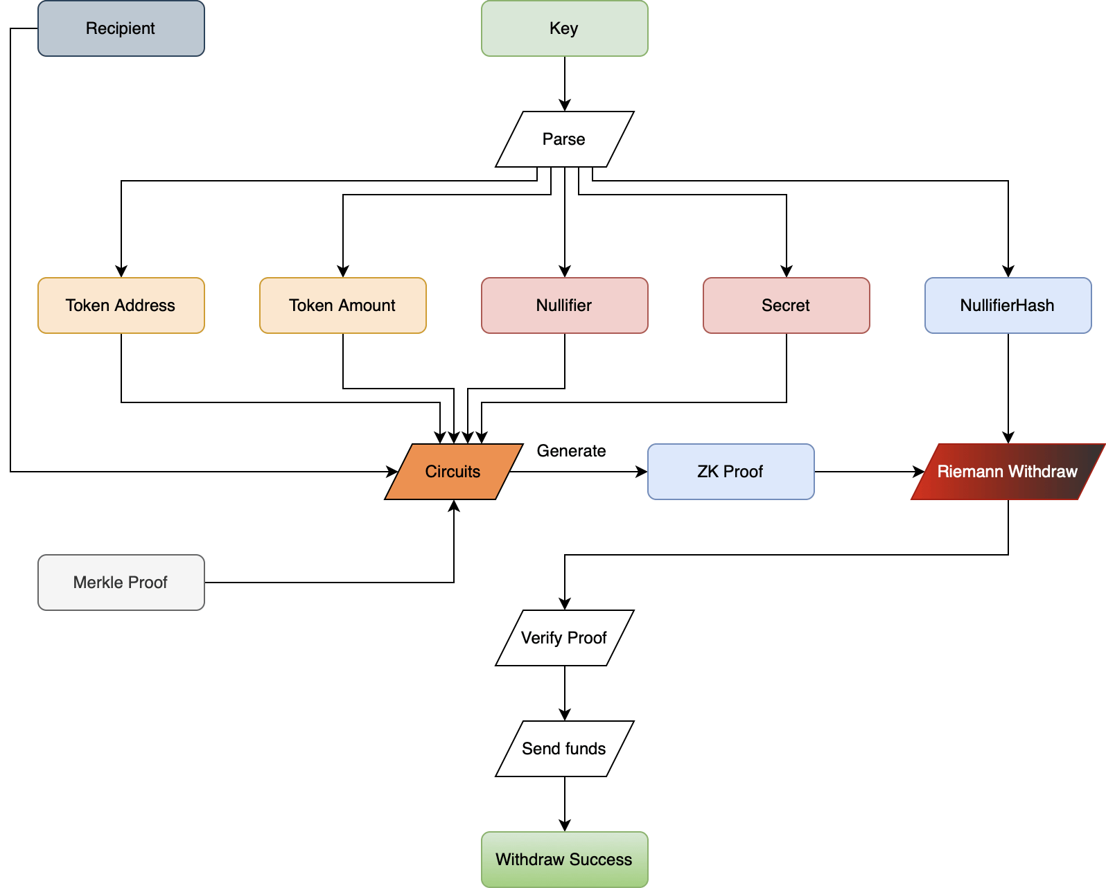RiemannCash Withdraw Flow