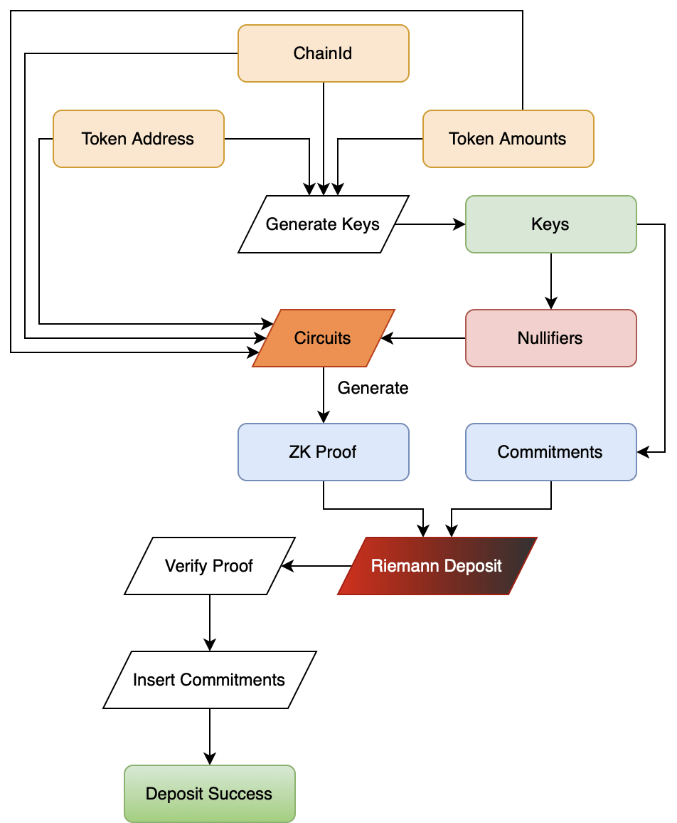 RiemannCash Deposit Flow